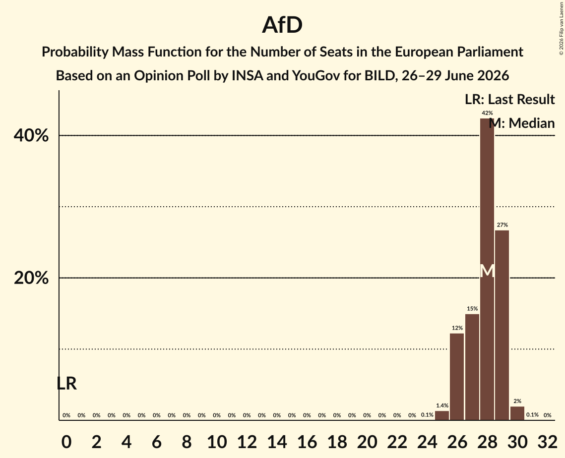 Seats Probability Mass Function Graph with seats probability mass function not yet produced