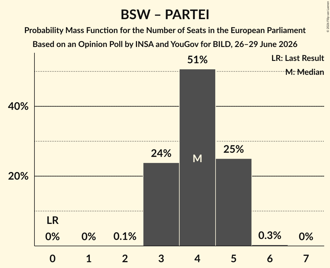 Seats Probability Mass Function Graph with seats probability mass function not yet produced