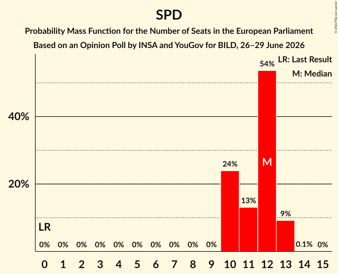 Seats Probability Mass Function Graph with seats probability mass function not yet produced