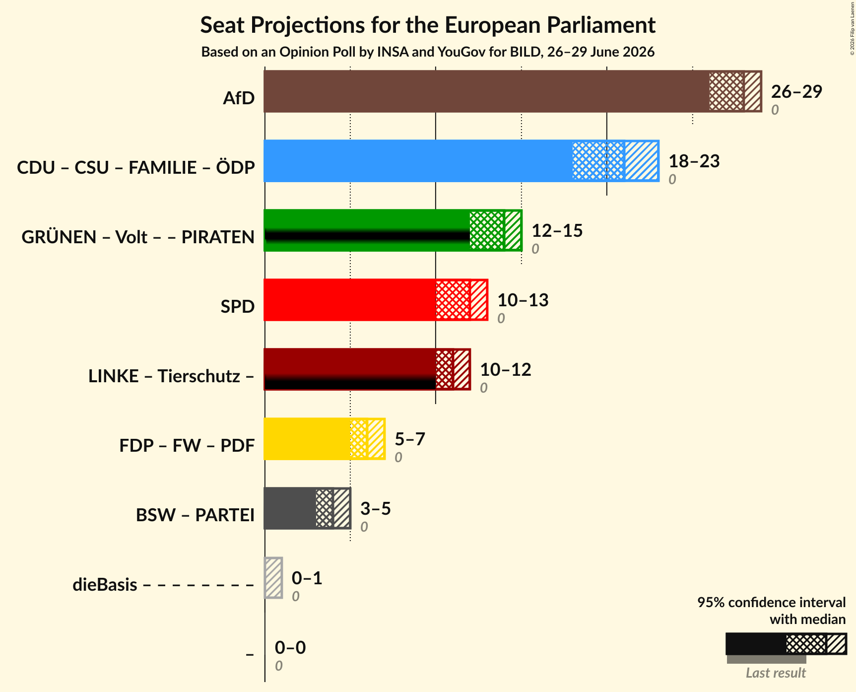 Coalitions Seats Graph with coalitions seats not yet produced