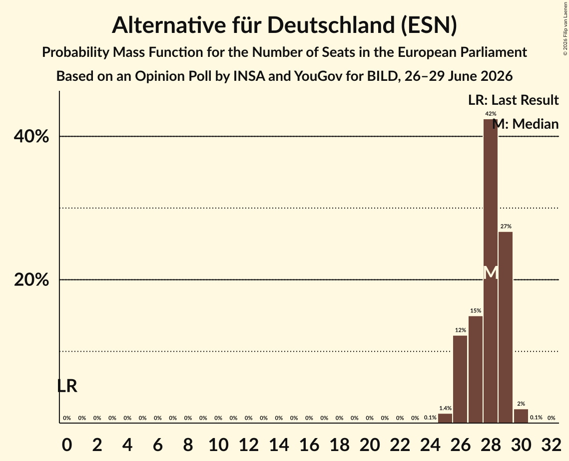 Seats Probability Mass Function Graph with seats probability mass function not yet produced