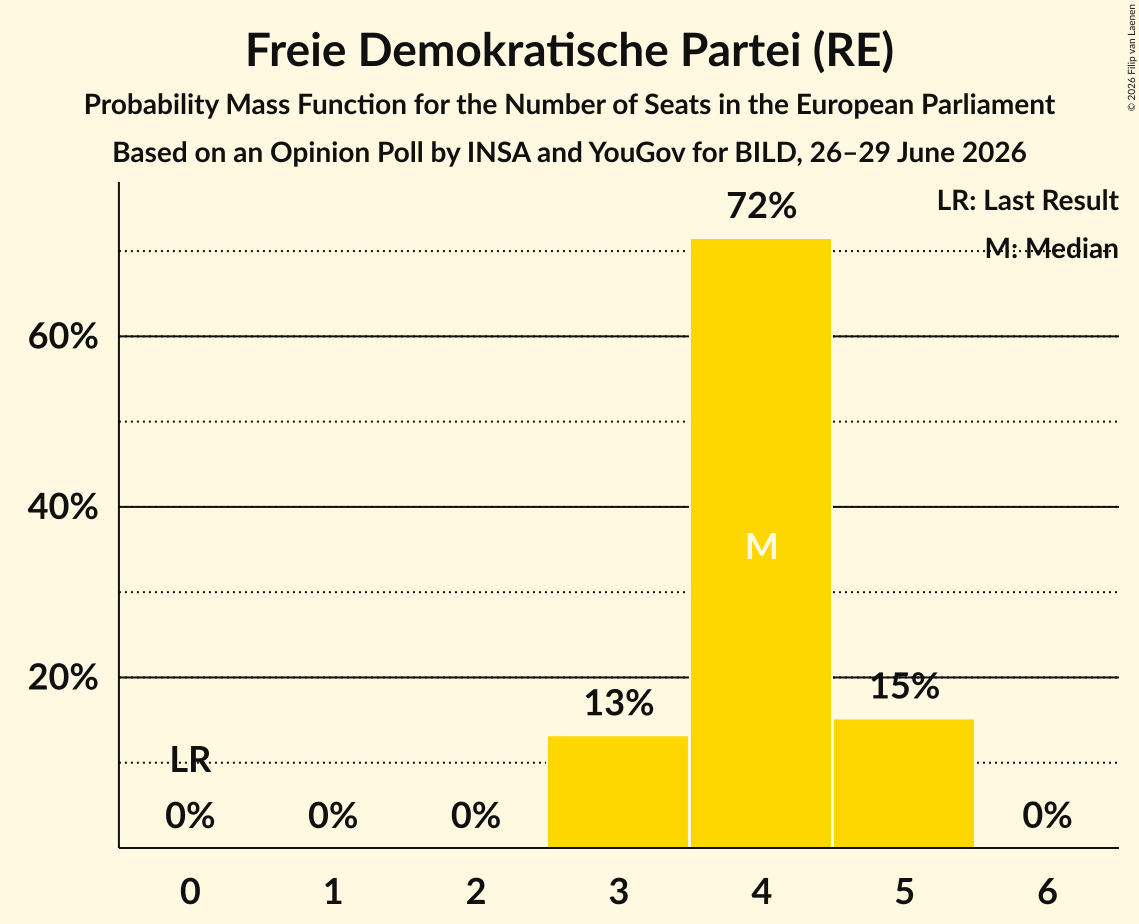 Seats Probability Mass Function Graph with seats probability mass function not yet produced