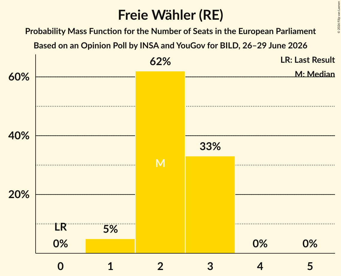 Seats Probability Mass Function Graph with seats probability mass function not yet produced