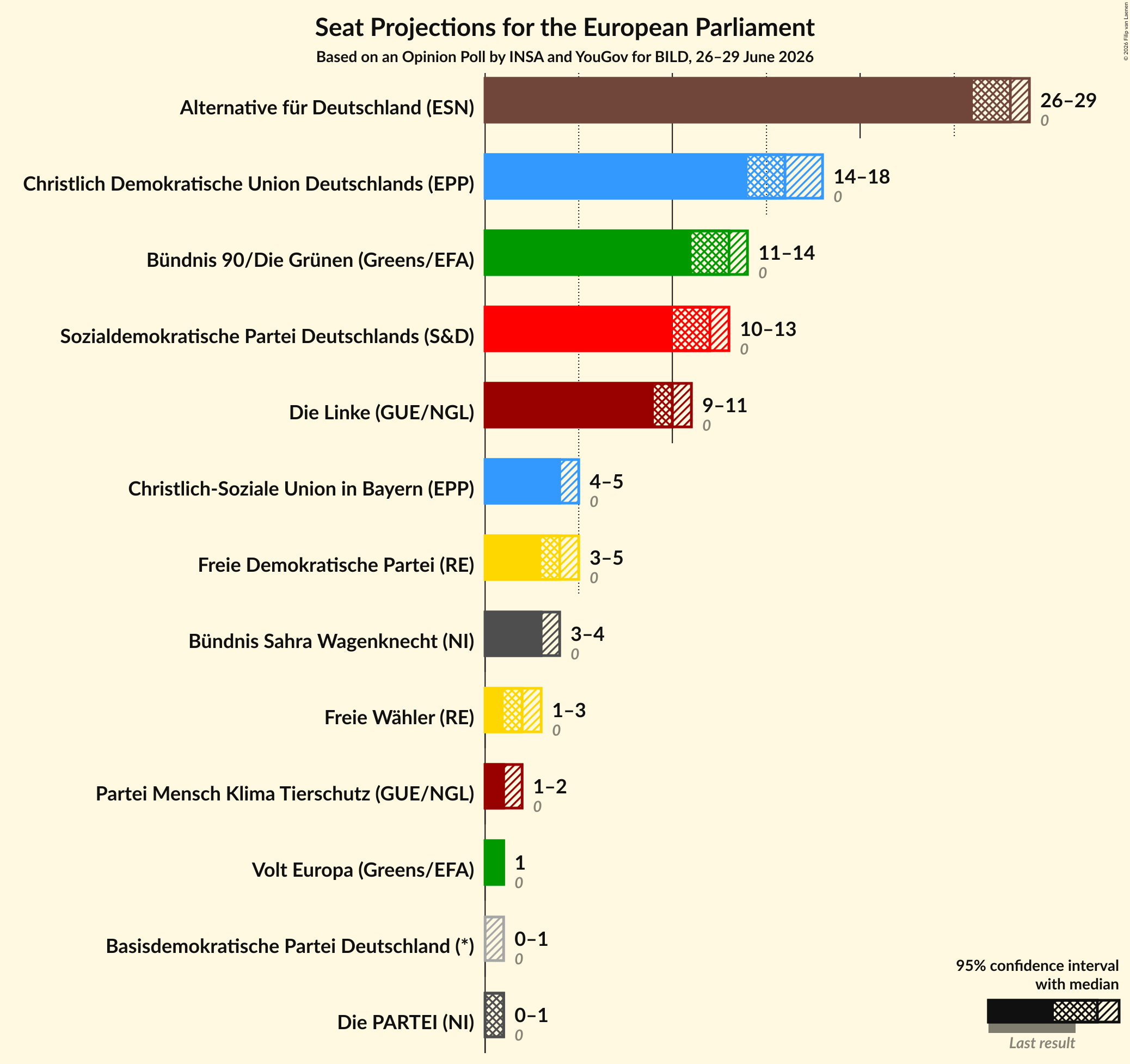 Seats Graph with seats not yet produced