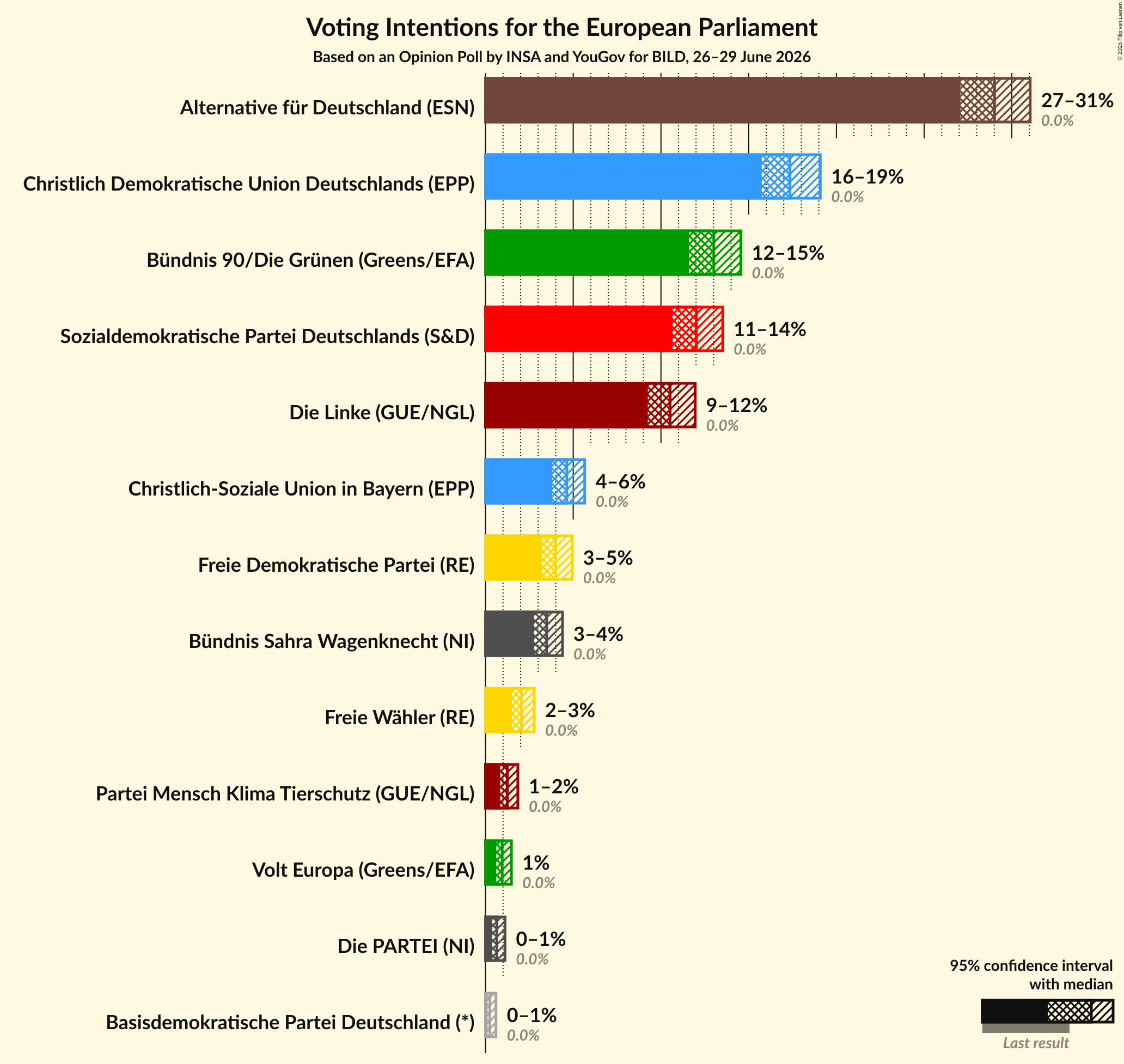 Voting Intentions Graph with voting intentions not yet produced
