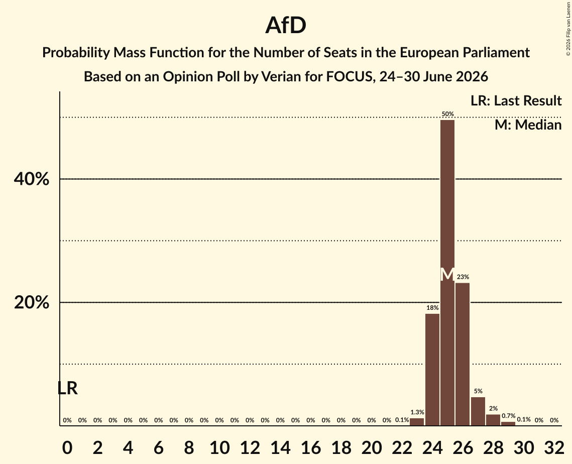 Seats Probability Mass Function Graph with seats probability mass function not yet produced