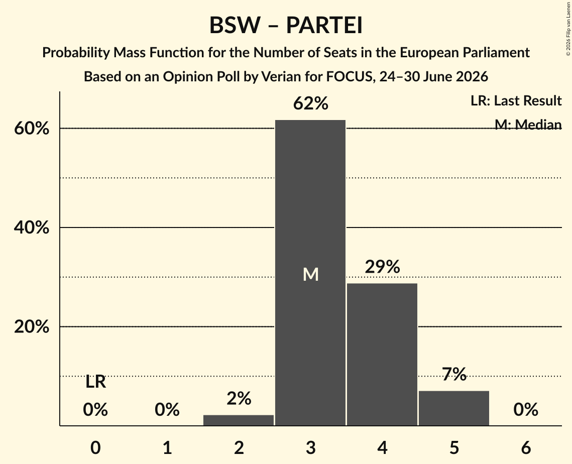 Seats Probability Mass Function Graph with seats probability mass function not yet produced