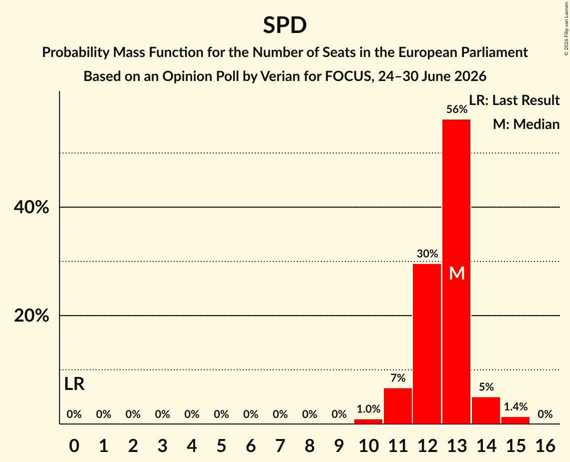 Seats Probability Mass Function Graph with seats probability mass function not yet produced