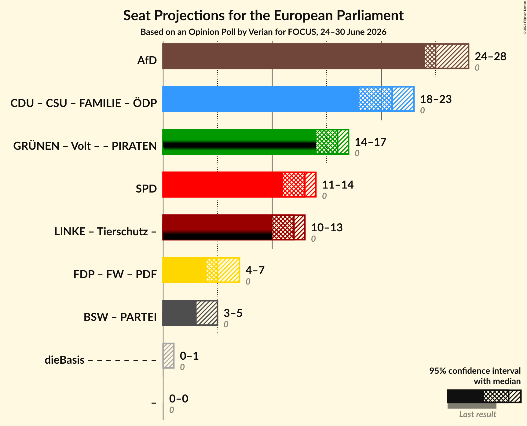 Coalitions Seats Graph with coalitions seats not yet produced