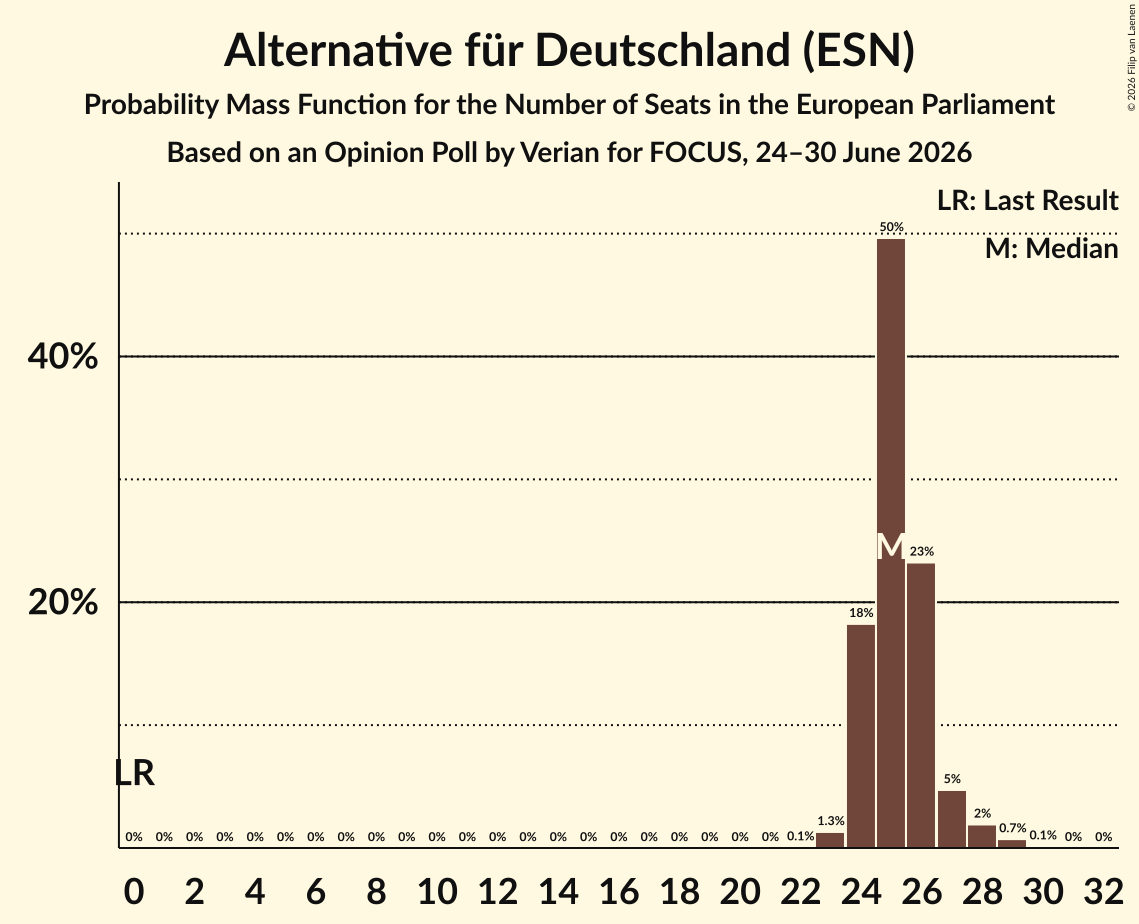 Seats Probability Mass Function Graph with seats probability mass function not yet produced