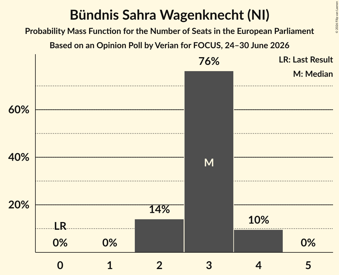 Seats Probability Mass Function Graph with seats probability mass function not yet produced