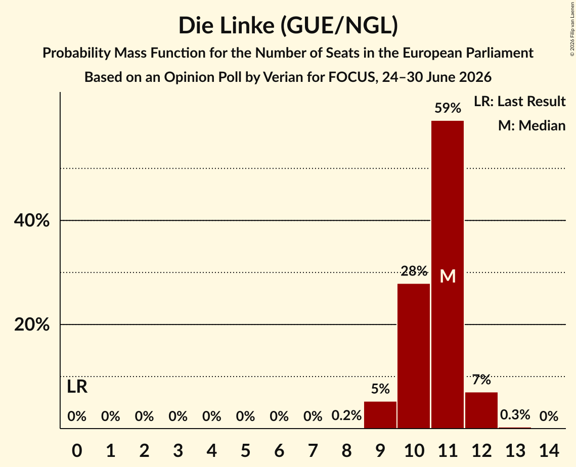 Seats Probability Mass Function Graph with seats probability mass function not yet produced