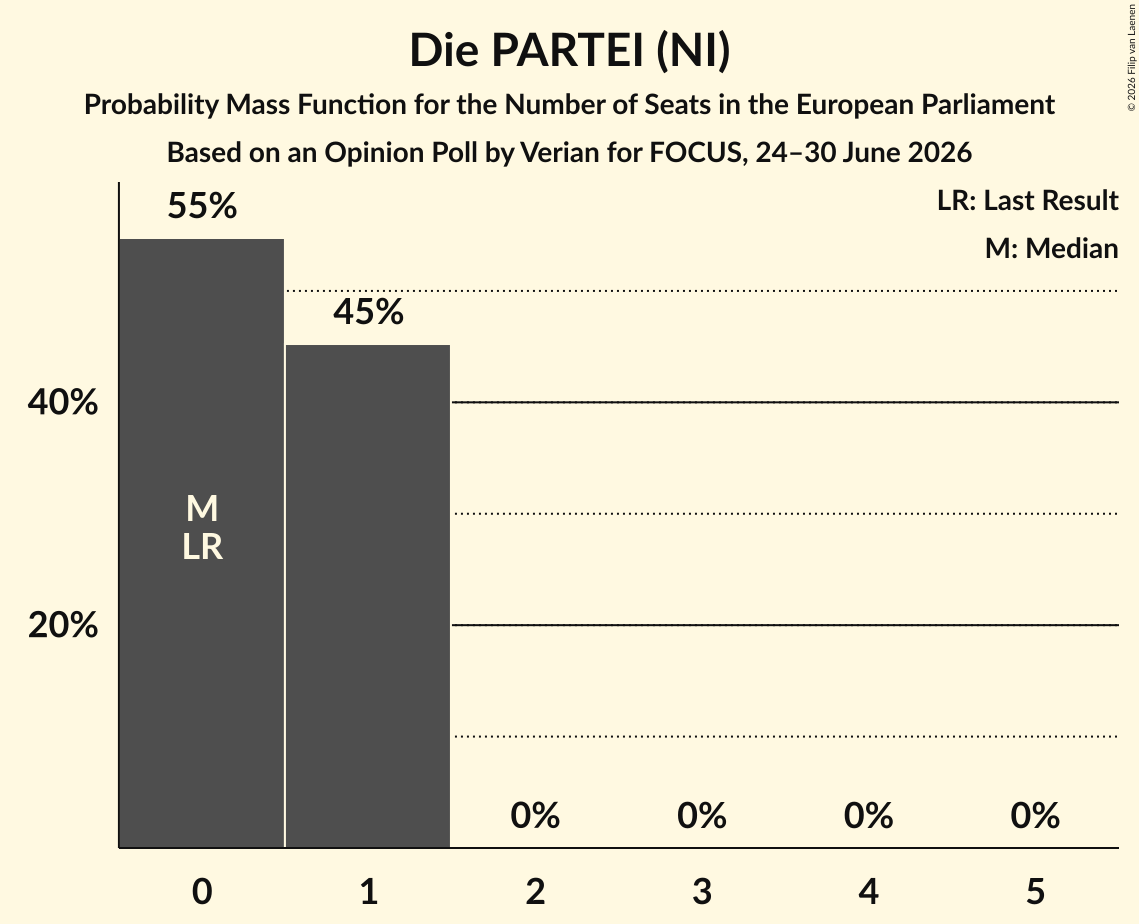 Seats Probability Mass Function Graph with seats probability mass function not yet produced