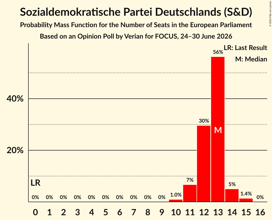 Seats Probability Mass Function Graph with seats probability mass function not yet produced