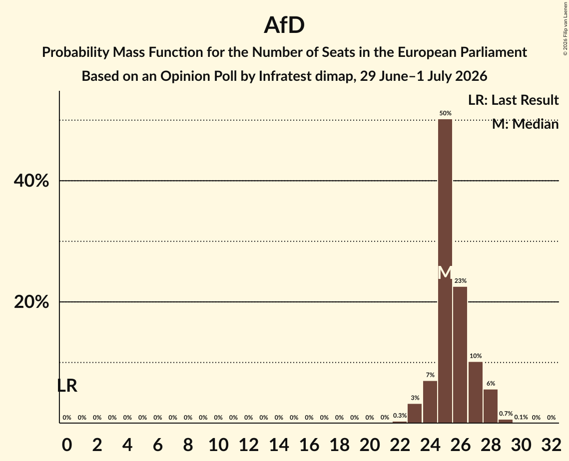 Seats Probability Mass Function Graph with seats probability mass function not yet produced