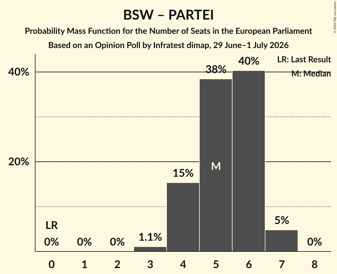Seats Probability Mass Function Graph with seats probability mass function not yet produced