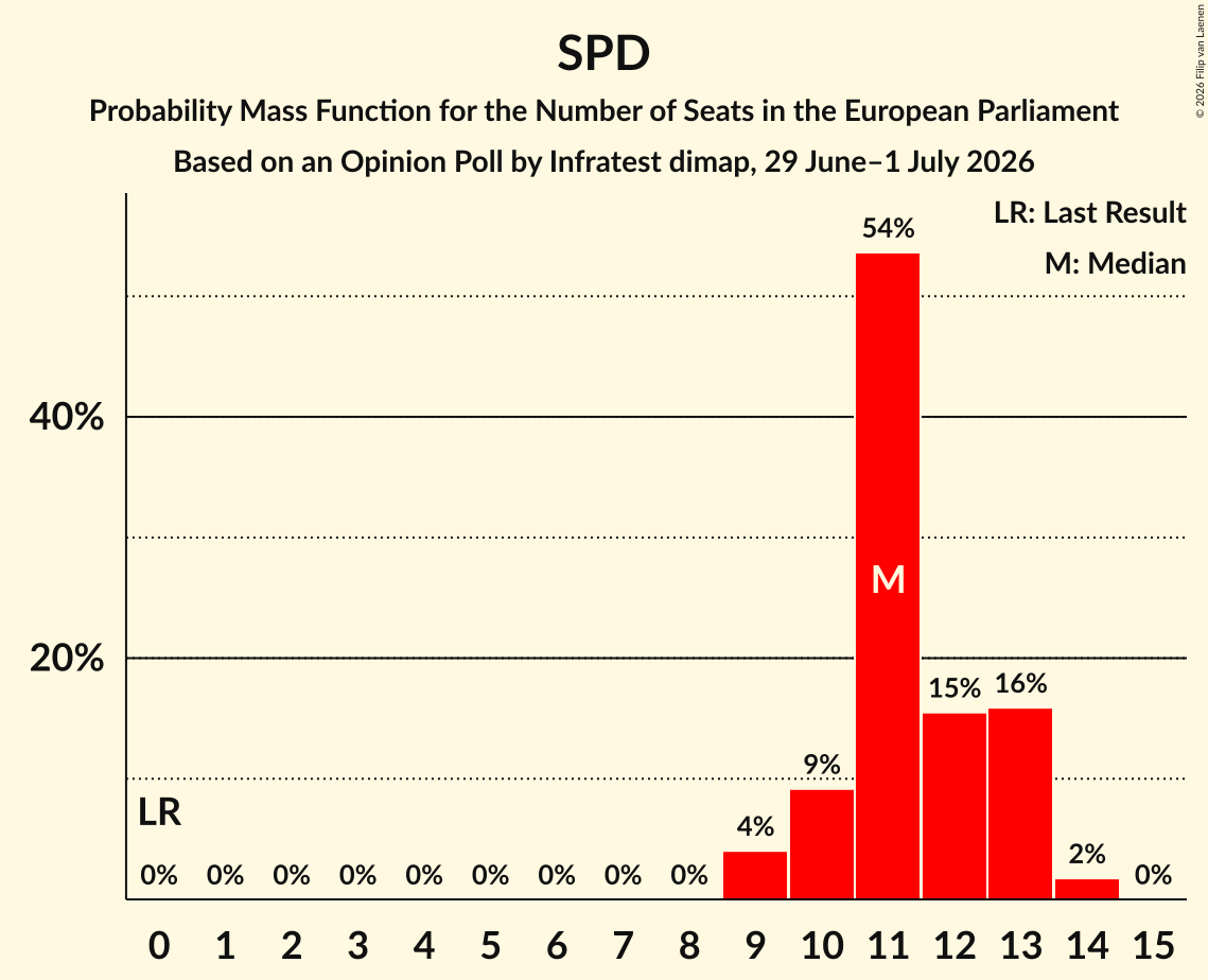 Seats Probability Mass Function Graph with seats probability mass function not yet produced