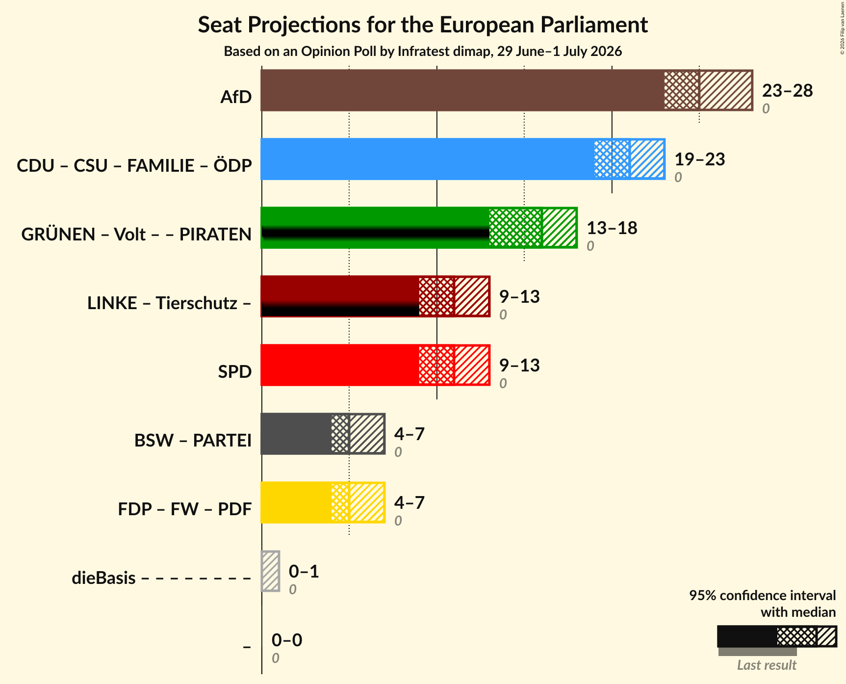 Coalitions Seats Graph with coalitions seats not yet produced