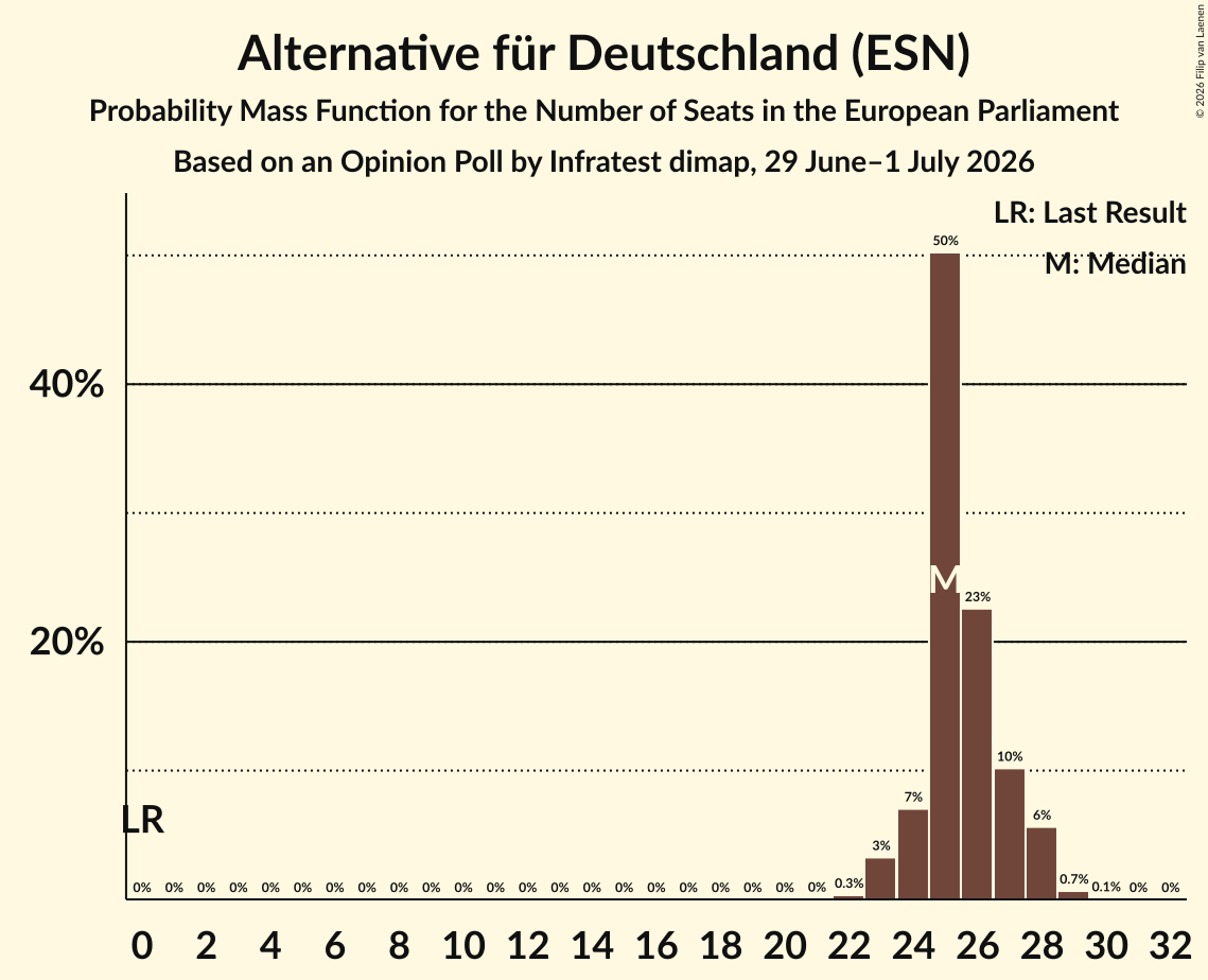 Seats Probability Mass Function Graph with seats probability mass function not yet produced