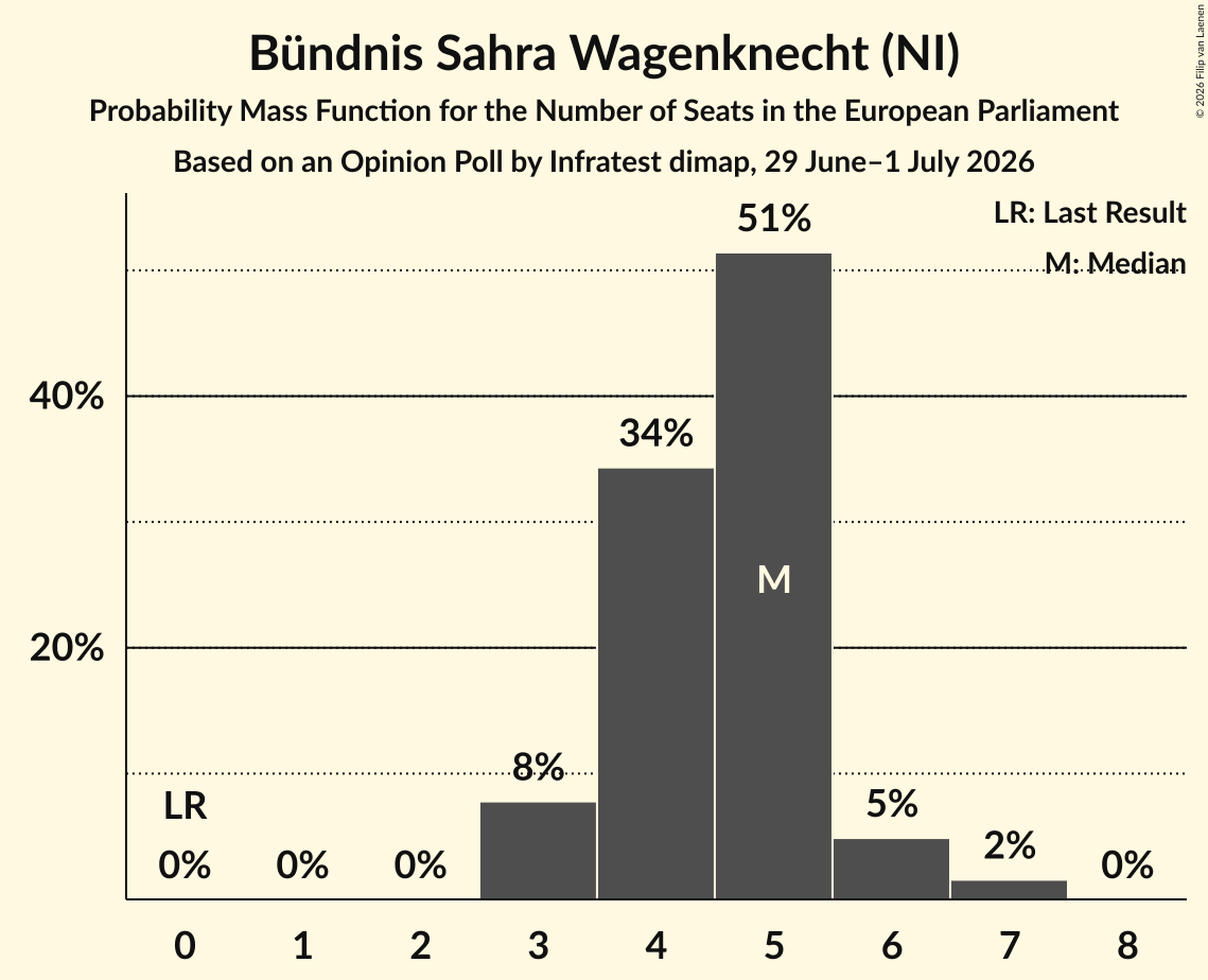 Seats Probability Mass Function Graph with seats probability mass function not yet produced