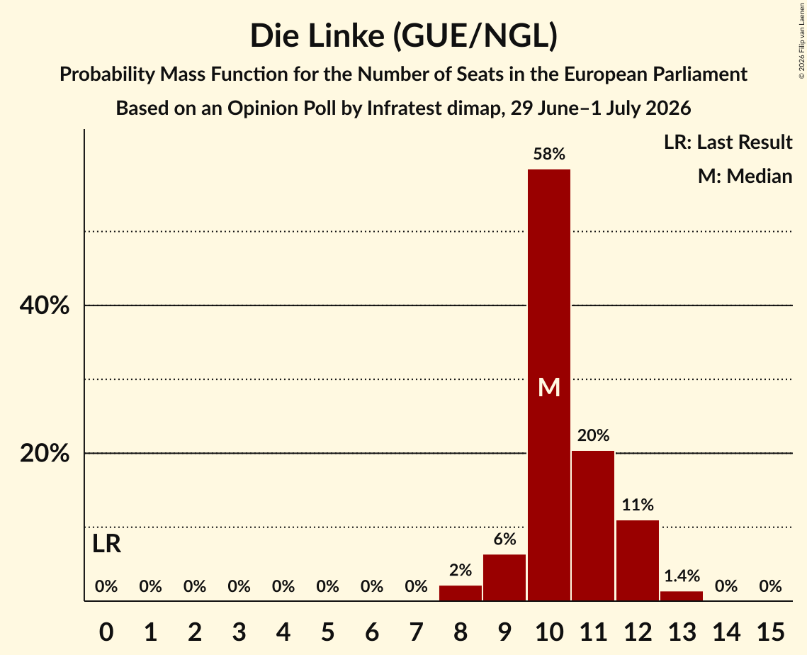 Seats Probability Mass Function Graph with seats probability mass function not yet produced