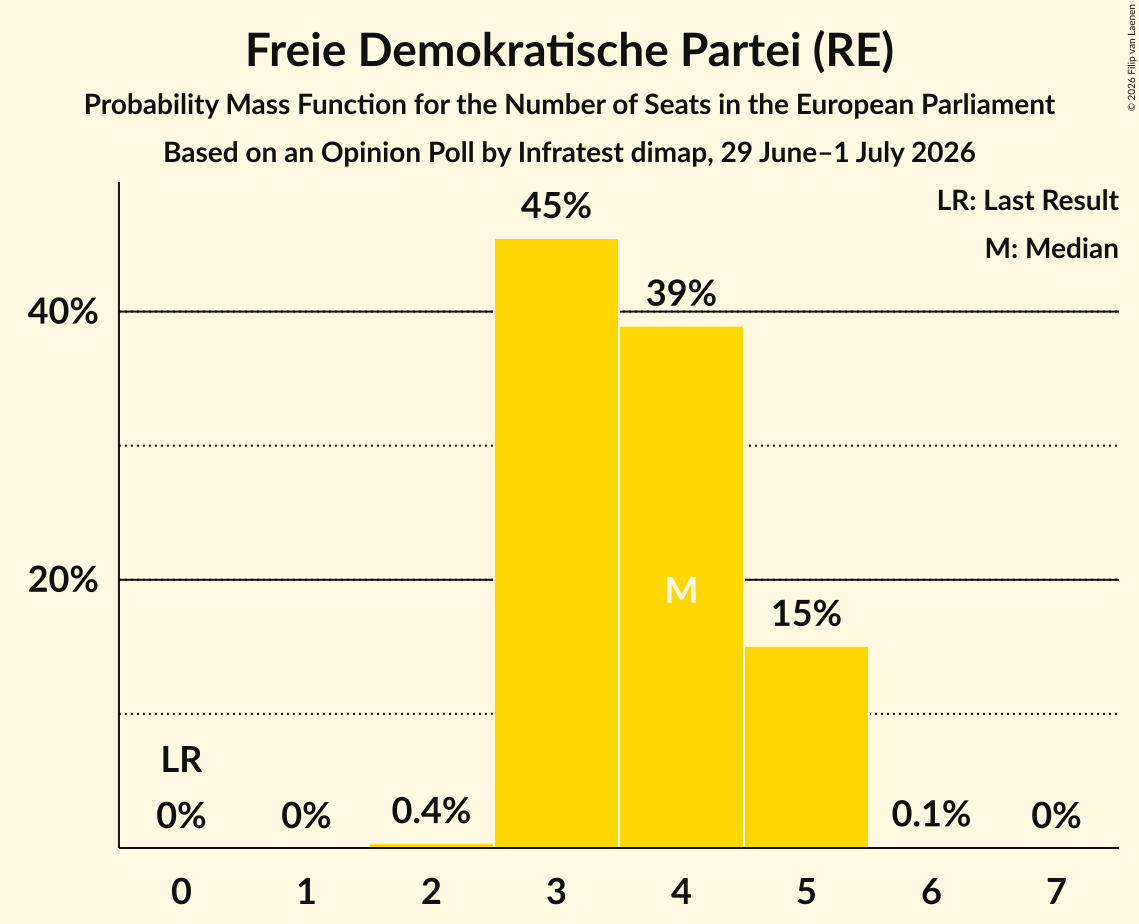 Seats Probability Mass Function Graph with seats probability mass function not yet produced