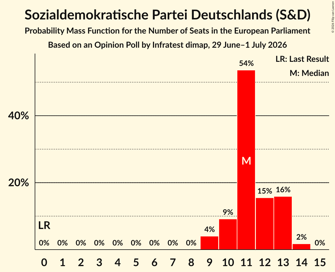 Seats Probability Mass Function Graph with seats probability mass function not yet produced