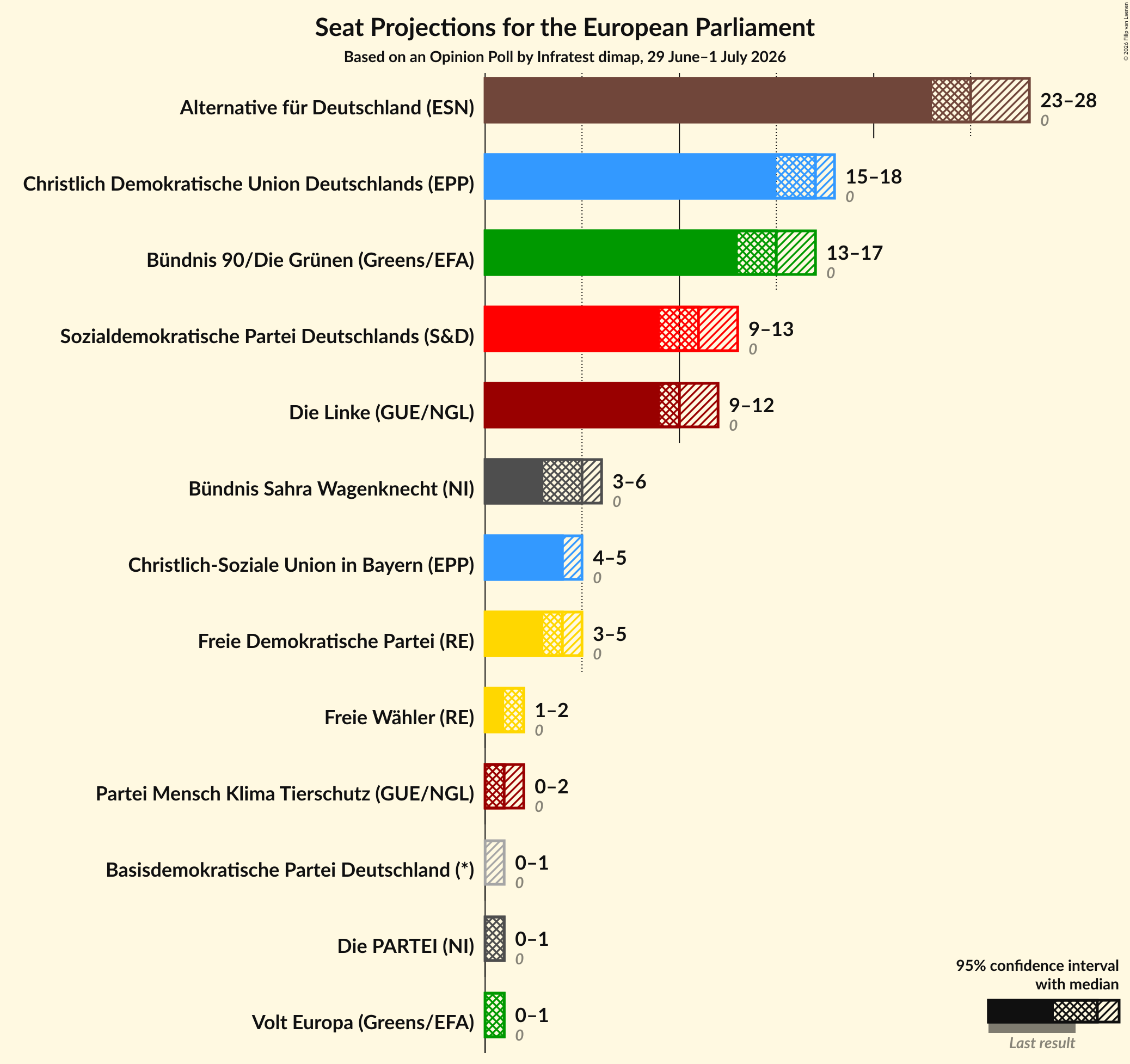 Seats Graph with seats not yet produced