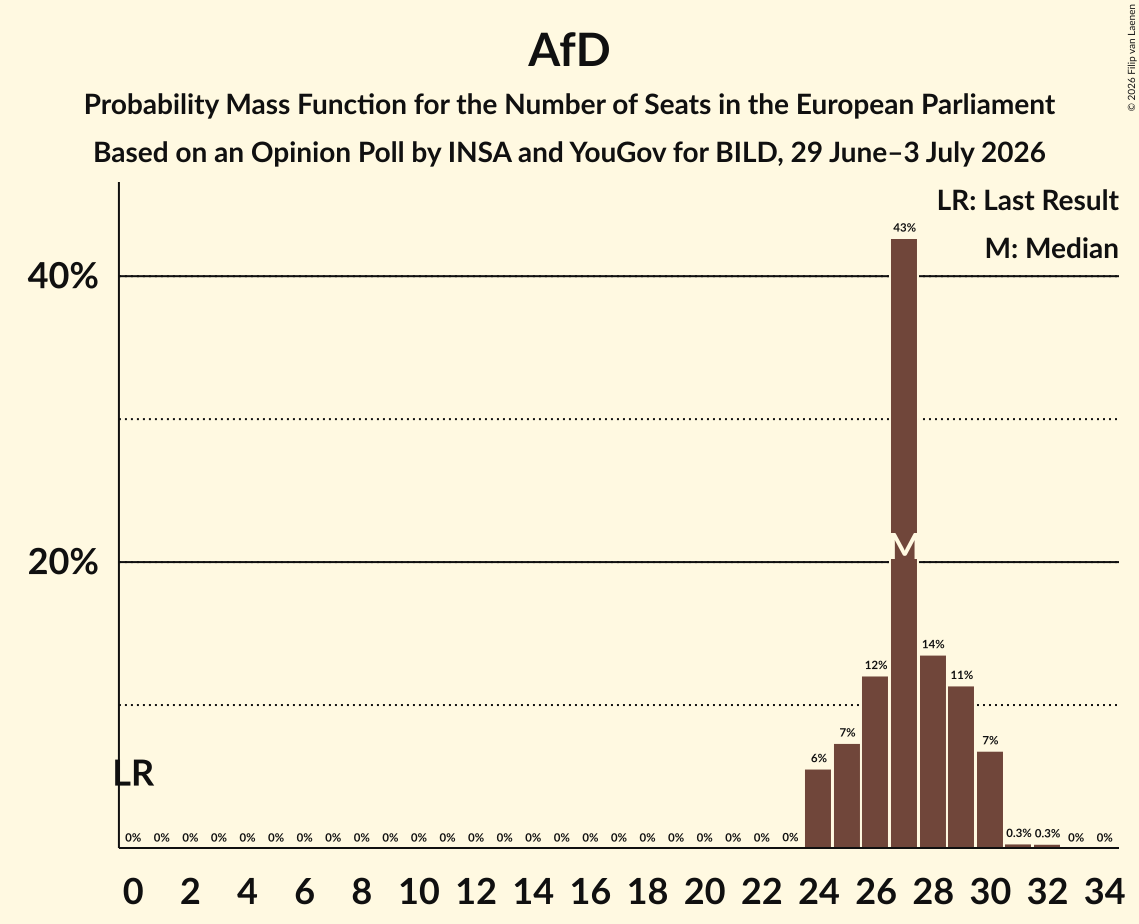 Seats Probability Mass Function Graph with seats probability mass function not yet produced