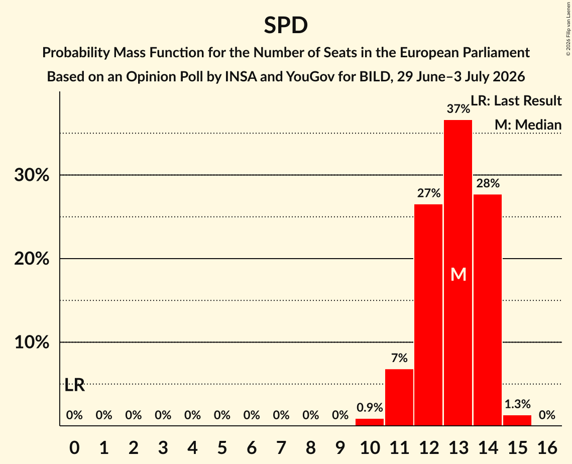 Seats Probability Mass Function Graph with seats probability mass function not yet produced
