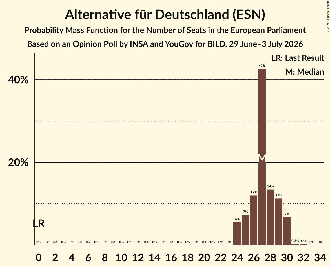 Seats Probability Mass Function Graph with seats probability mass function not yet produced