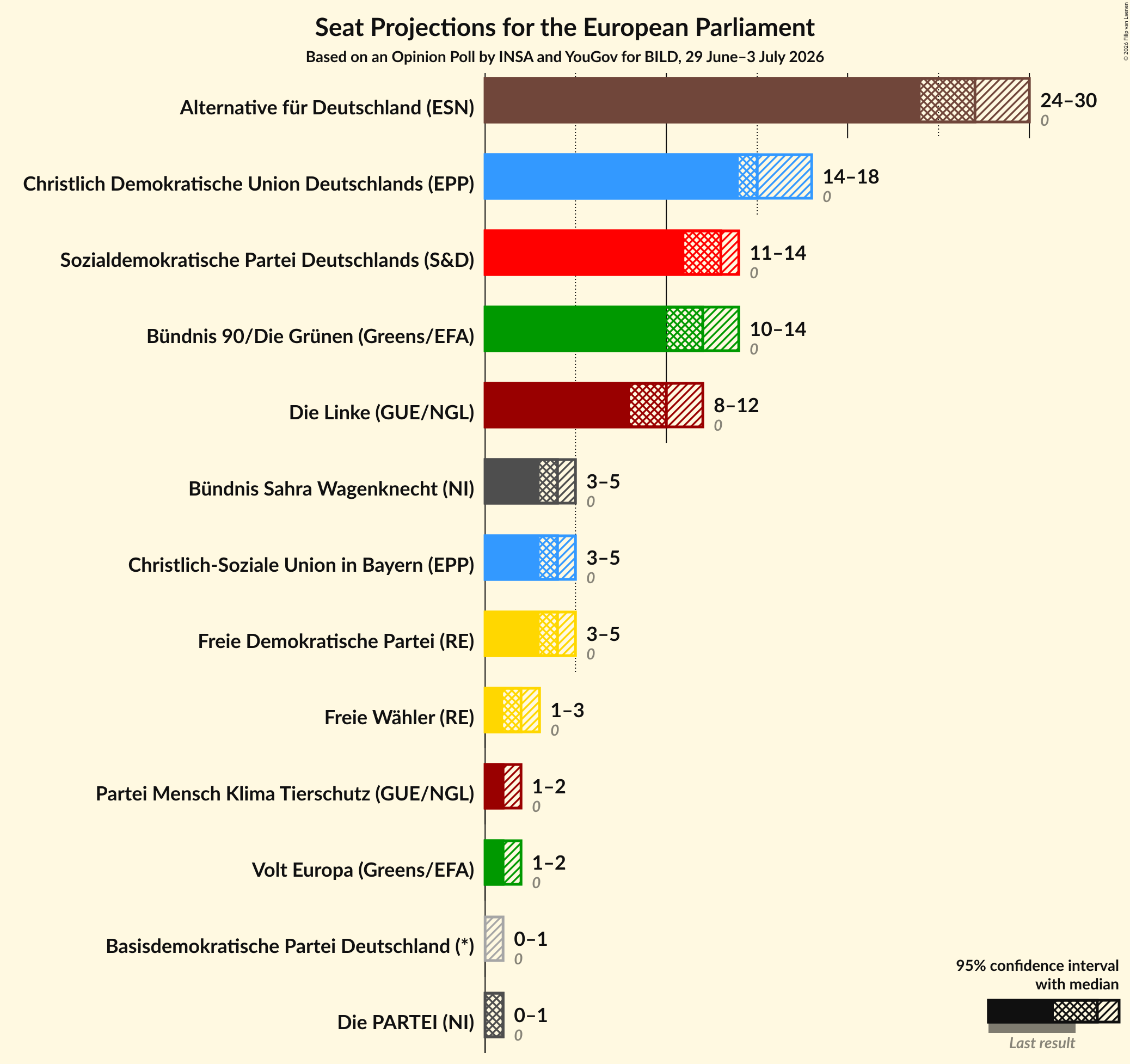 Seats Graph with seats not yet produced