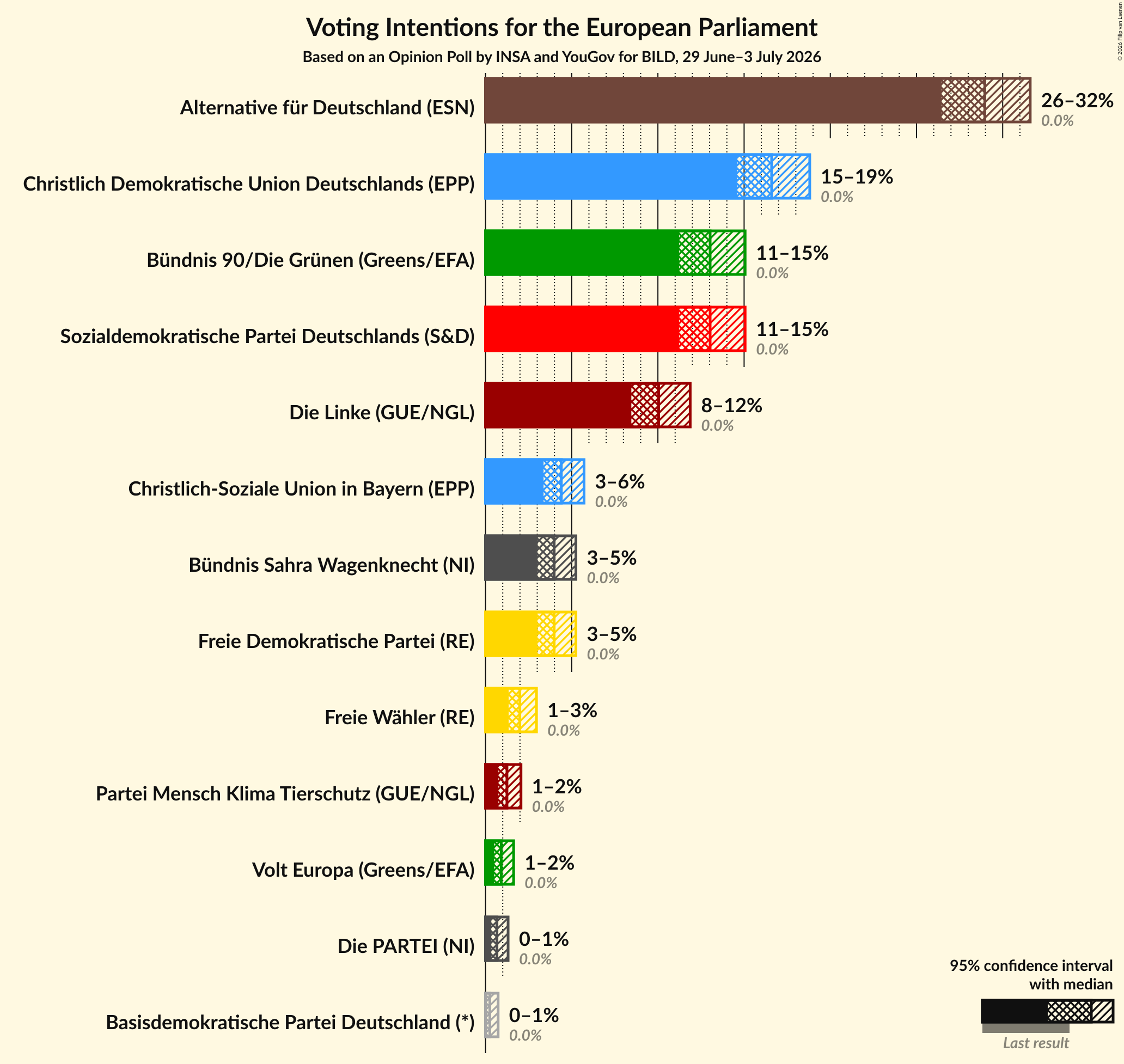 Voting Intentions Graph with voting intentions not yet produced