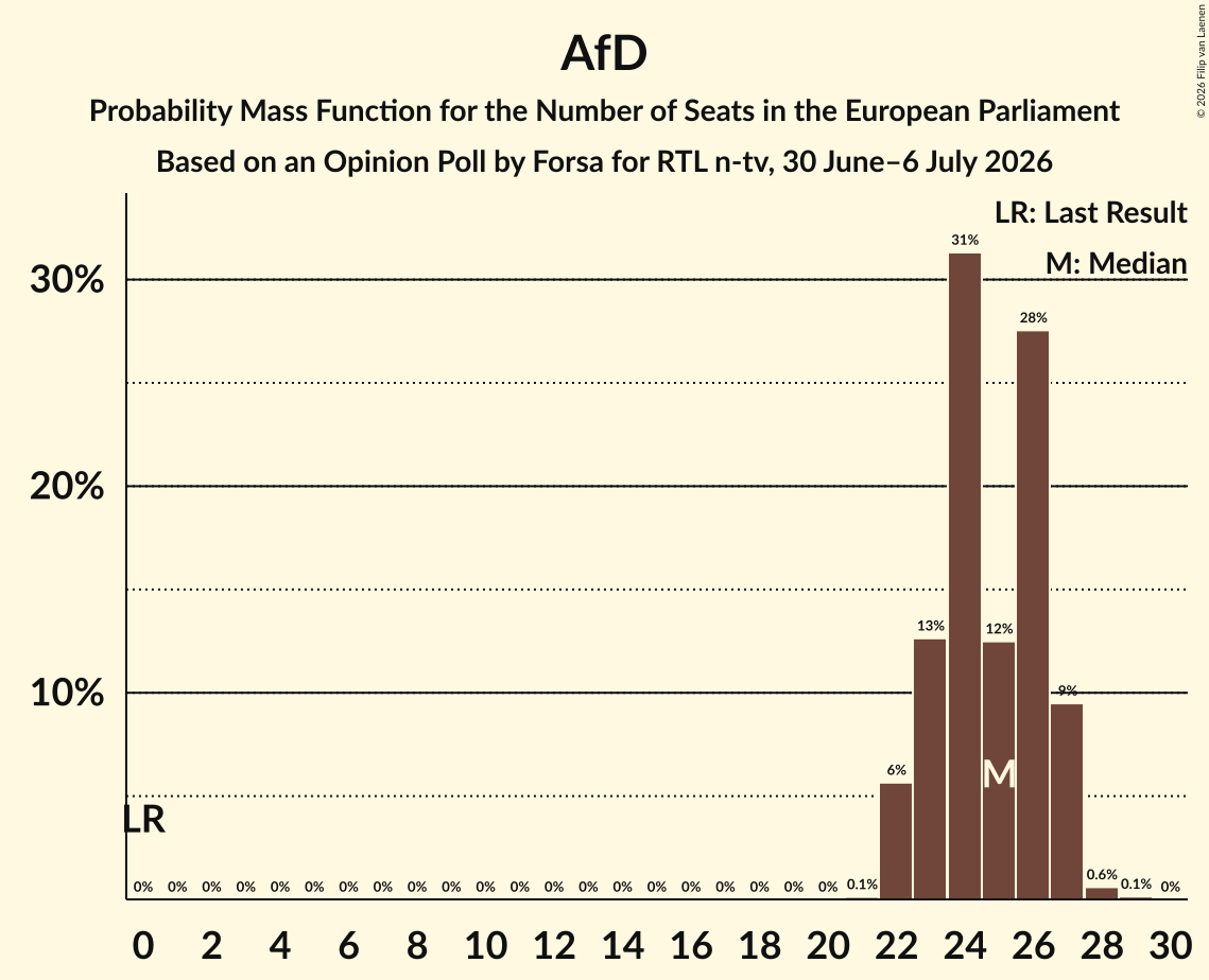 Seats Probability Mass Function Graph with seats probability mass function not yet produced