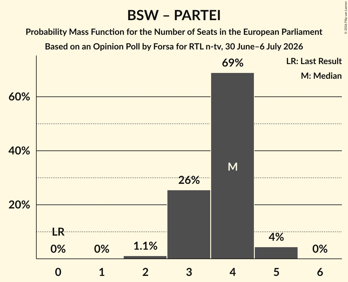 Seats Probability Mass Function Graph with seats probability mass function not yet produced