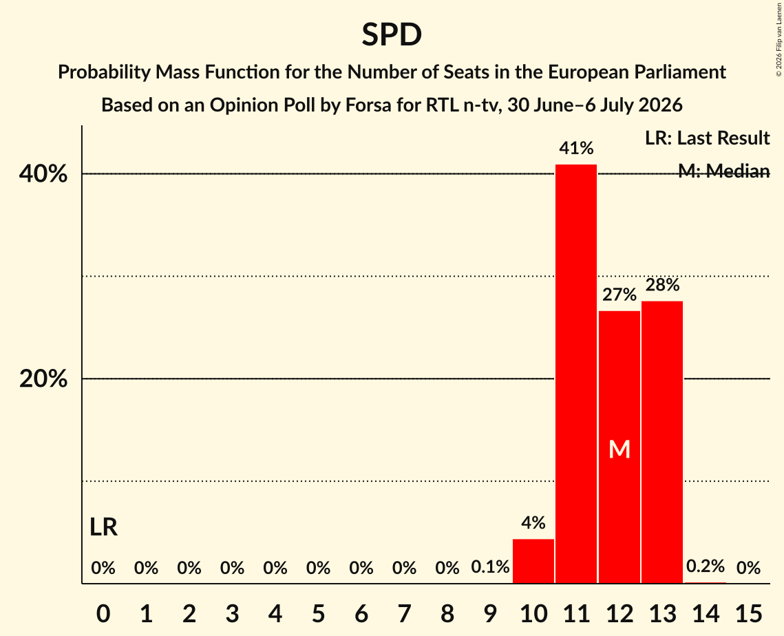 Seats Probability Mass Function Graph with seats probability mass function not yet produced