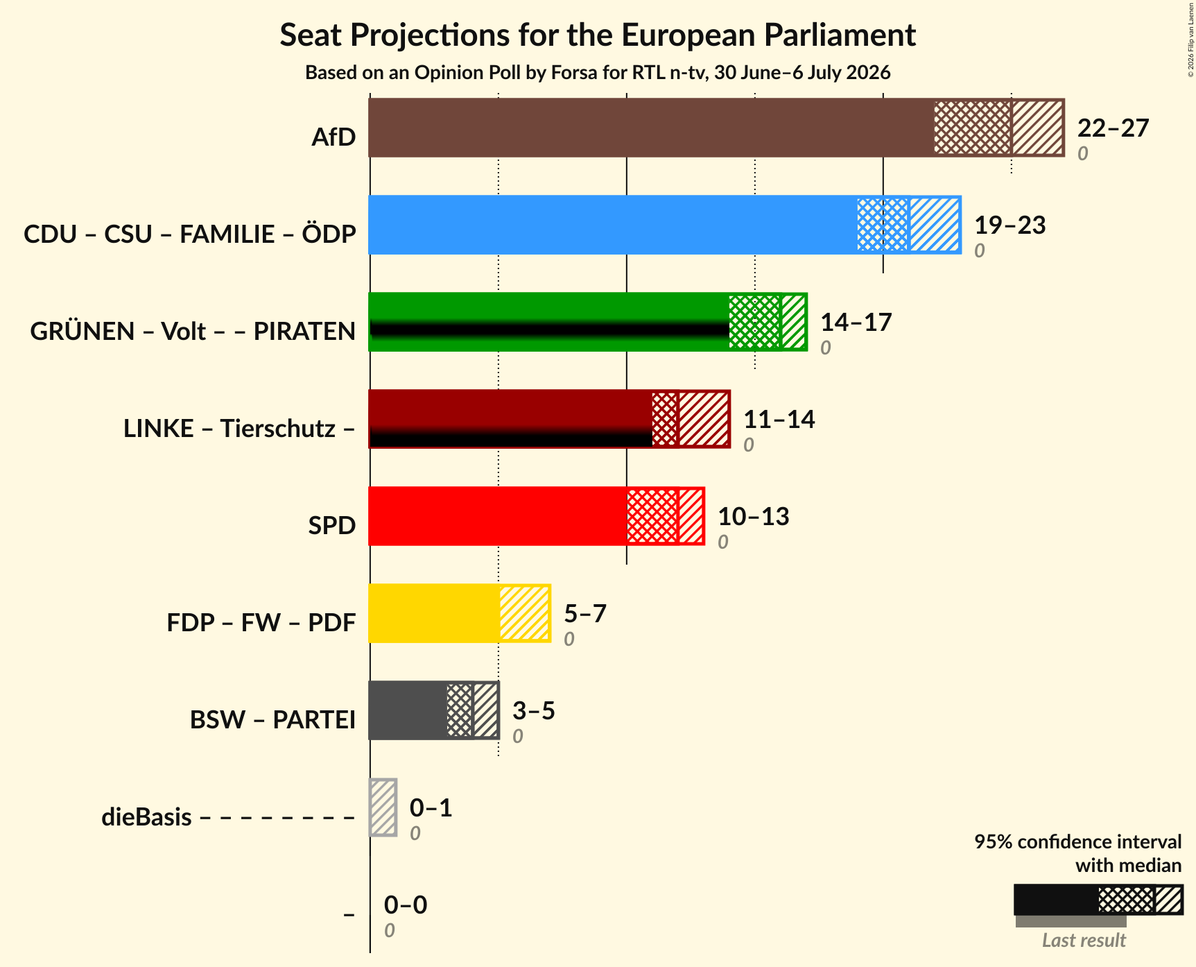 Coalitions Seats Graph with coalitions seats not yet produced