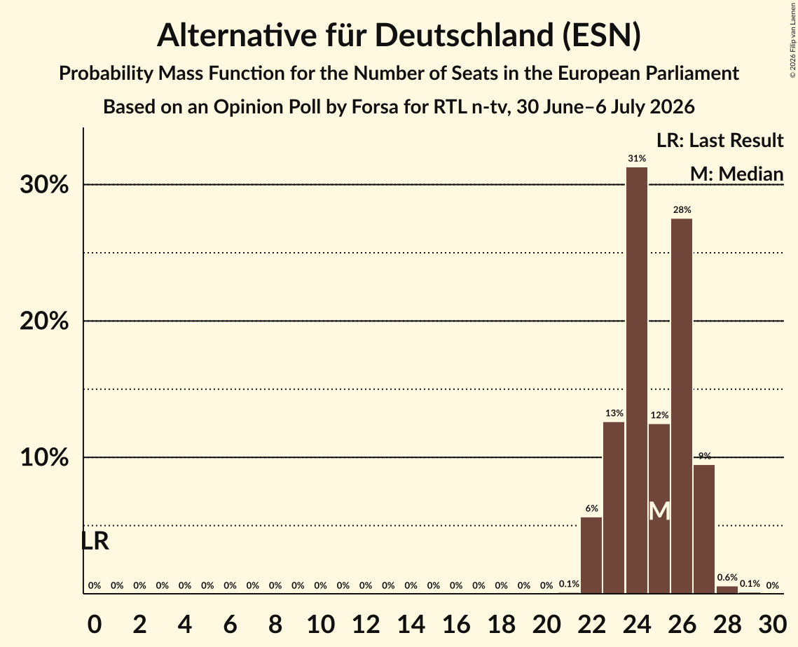 Seats Probability Mass Function Graph with seats probability mass function not yet produced