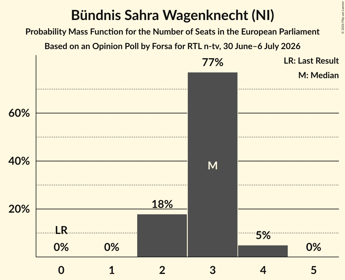 Seats Probability Mass Function Graph with seats probability mass function not yet produced