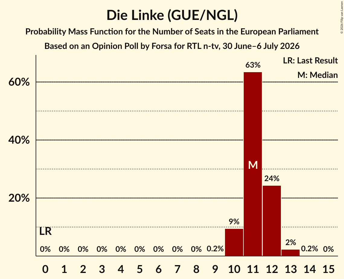 Seats Probability Mass Function Graph with seats probability mass function not yet produced
