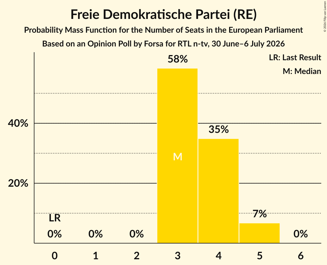Seats Probability Mass Function Graph with seats probability mass function not yet produced
