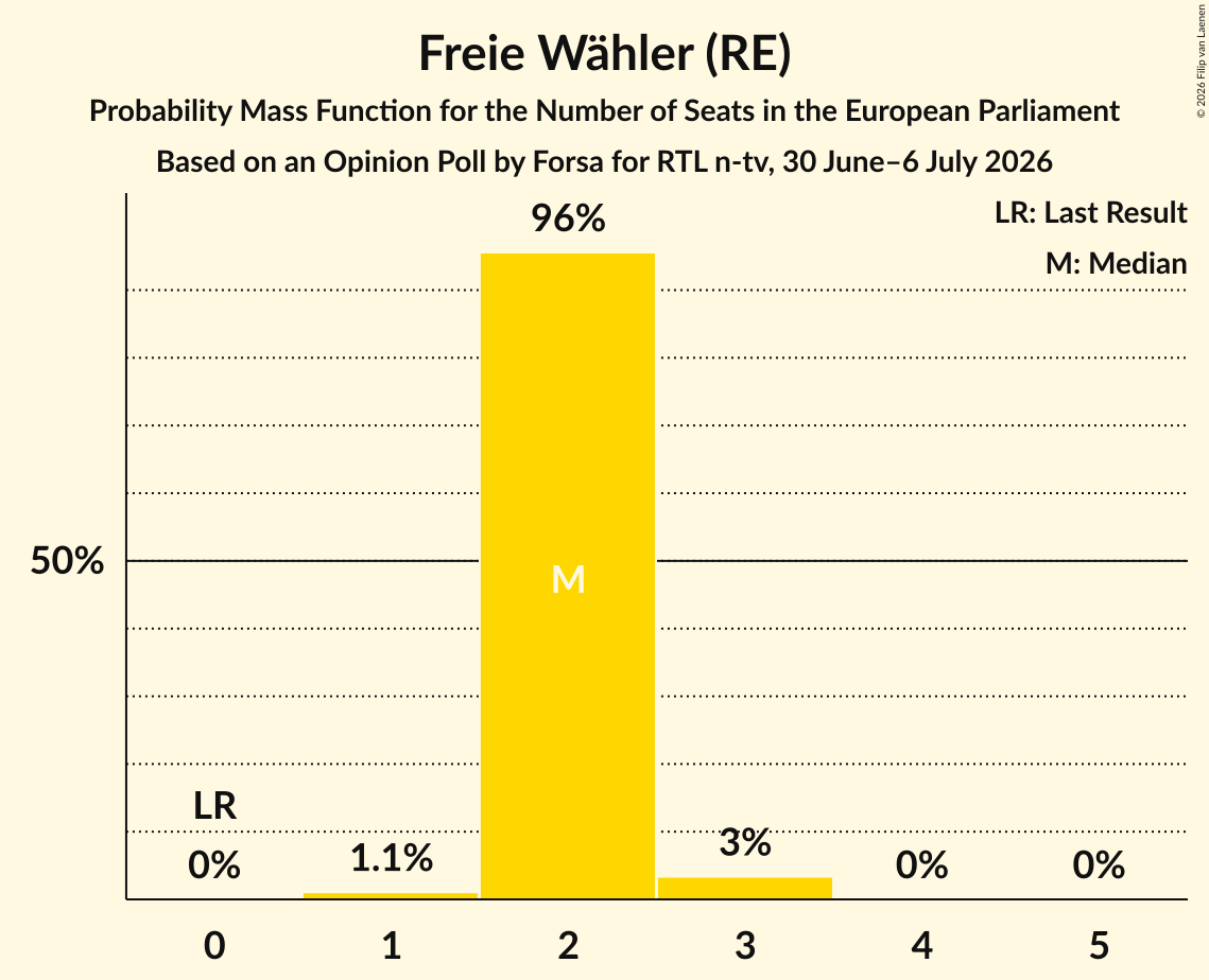 Seats Probability Mass Function Graph with seats probability mass function not yet produced