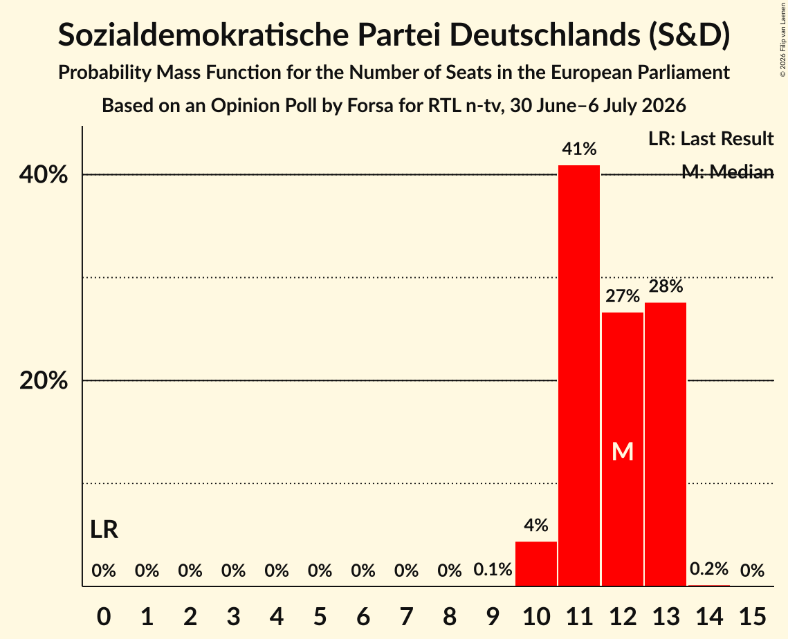 Seats Probability Mass Function Graph with seats probability mass function not yet produced