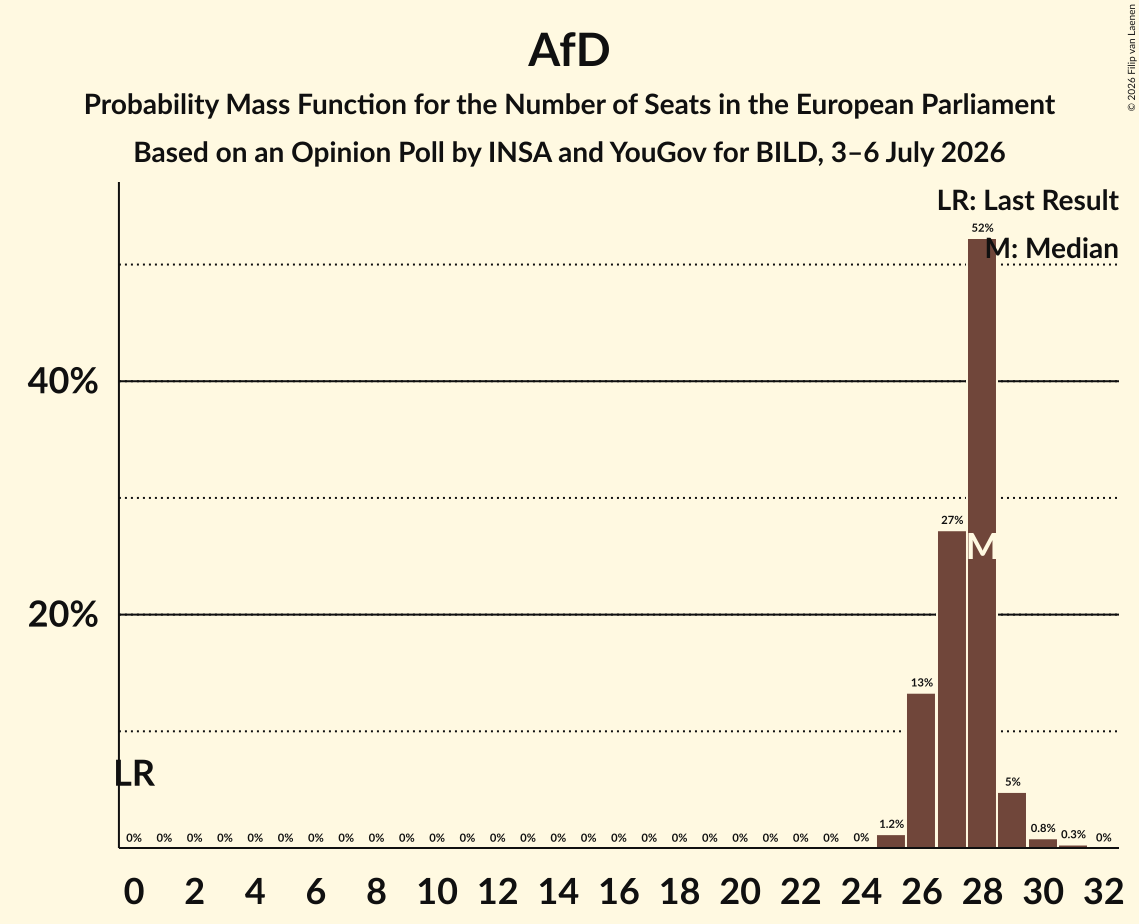 Seats Probability Mass Function Graph with seats probability mass function not yet produced