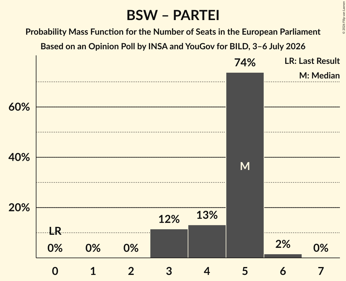 Seats Probability Mass Function Graph with seats probability mass function not yet produced
