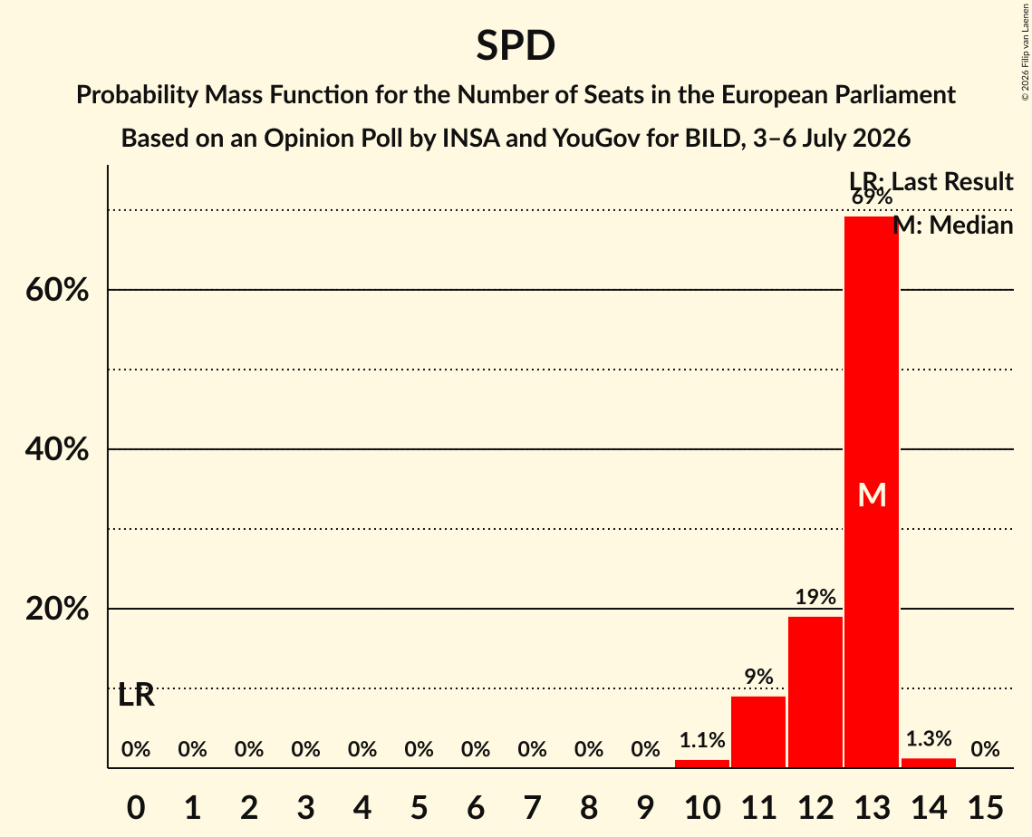 Seats Probability Mass Function Graph with seats probability mass function not yet produced