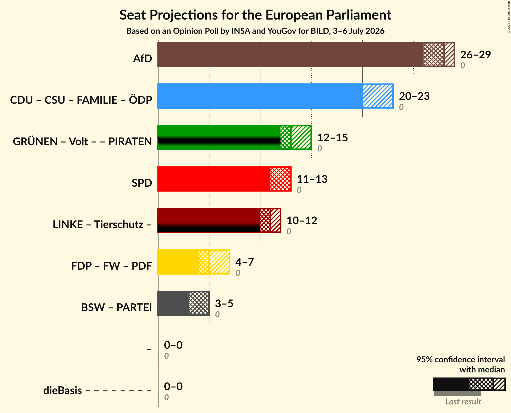 Coalitions Seats Graph with coalitions seats not yet produced
