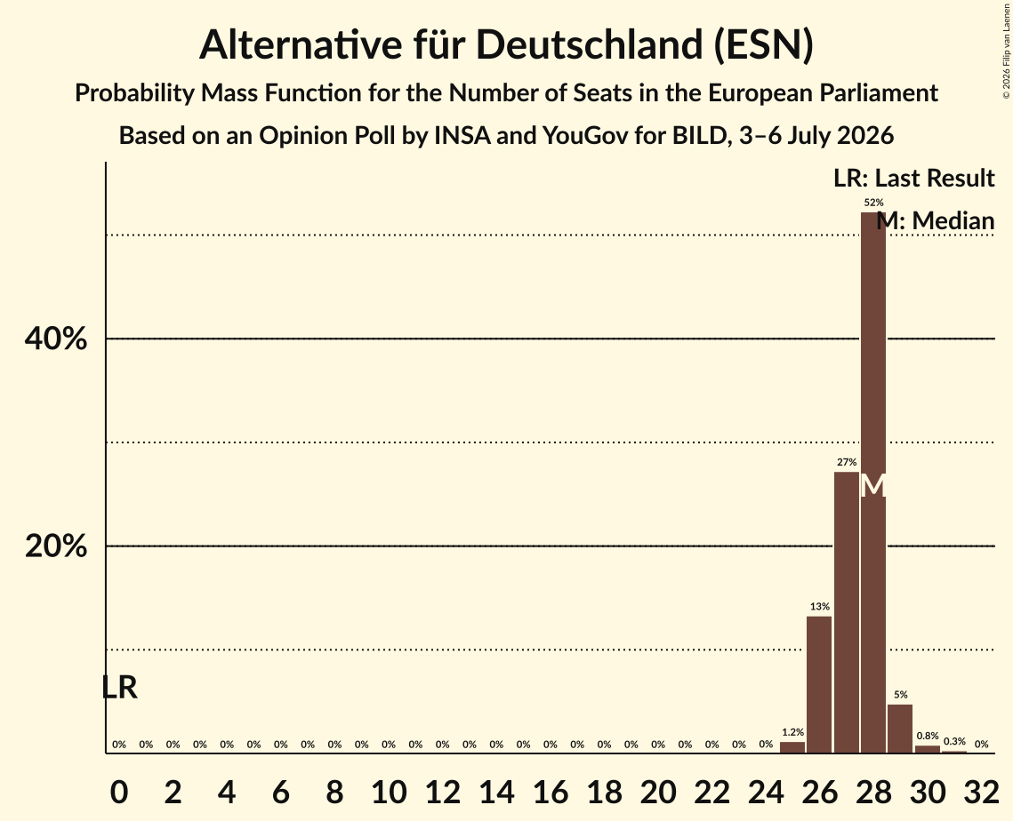 Seats Probability Mass Function Graph with seats probability mass function not yet produced