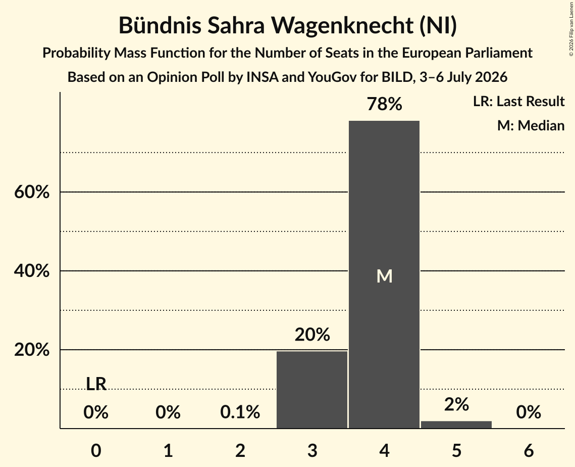 Seats Probability Mass Function Graph with seats probability mass function not yet produced