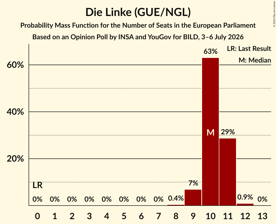 Seats Probability Mass Function Graph with seats probability mass function not yet produced